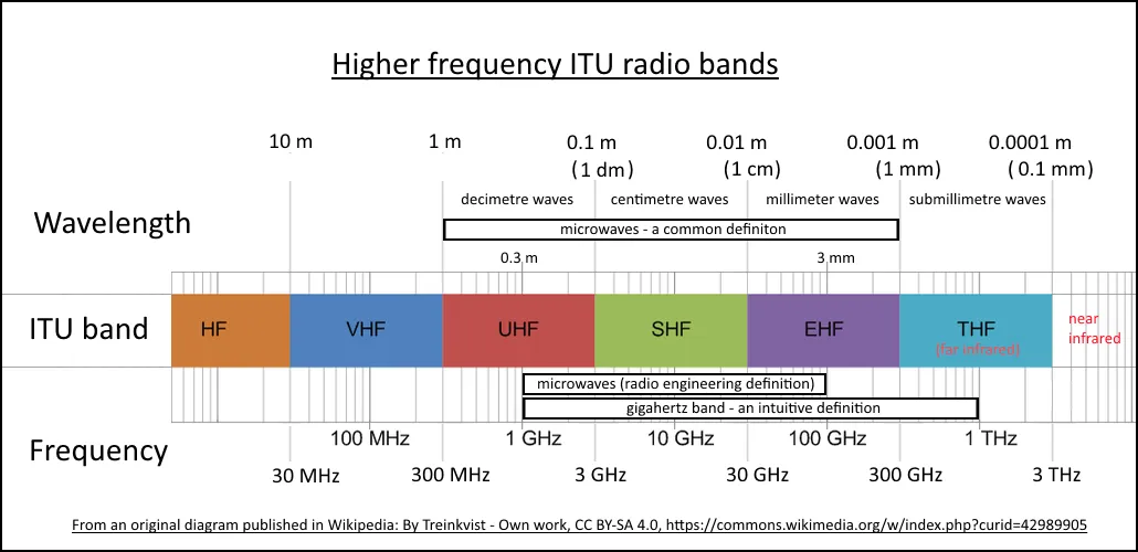 List of ITU bands with their frequencies and wavelengths